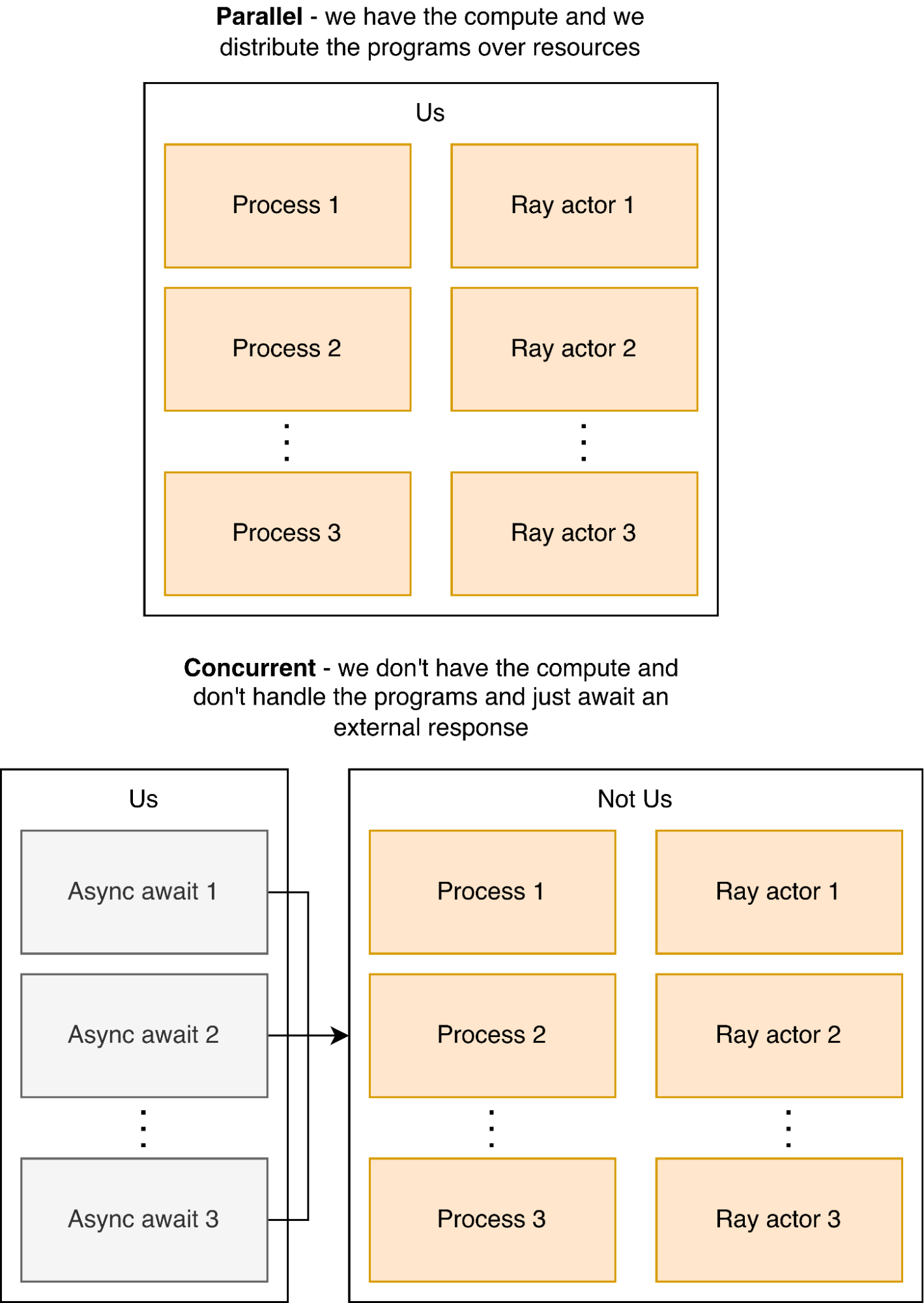 Diagram comparing parallel execution on managed resources with concurrent requests to external resources